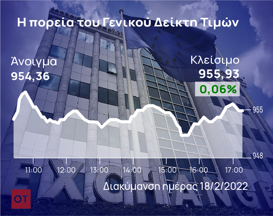 Χρηματιστήριο Αθηνών: Απώλειες 1,56% την εβδομάδα της ουκρανικής κρίσης