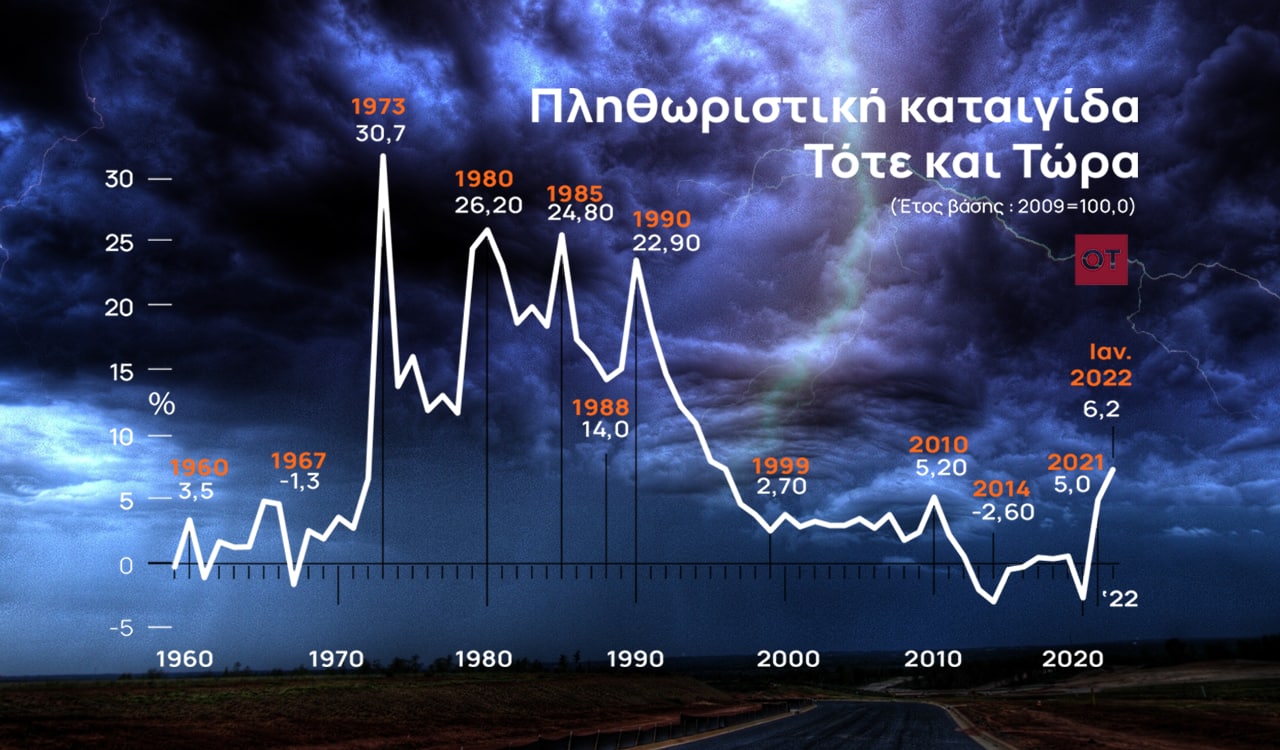 Φάκελος: Ο πληθωρισμός στην Ελλάδα