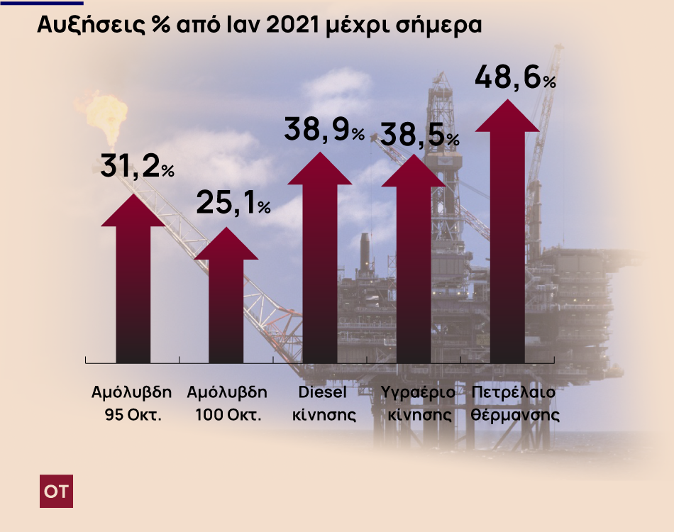 Ουκρανία – Ρωσική εισβολή: «Έκρηξη» στις τιμές των καυσίμων φέρνει το ράλι του πετρελαίου σε υψηλά επταετίας