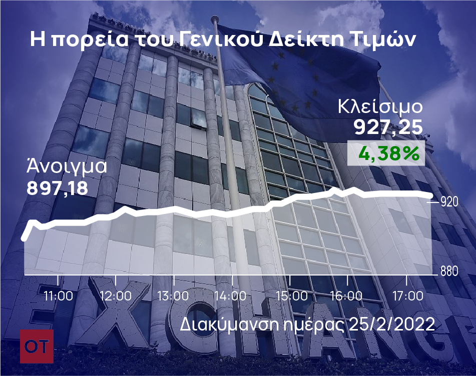 Χρηματιστήριο Αθηνών: Μετά το -6,4%… το +4,4% – Eβδομαδιαία πτώση 3%