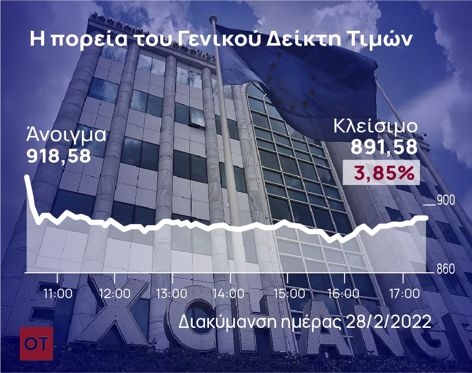 Χρηματιστήριο Αθηνών: Λύγισε από τις γεωπολιτικές πιέσεις