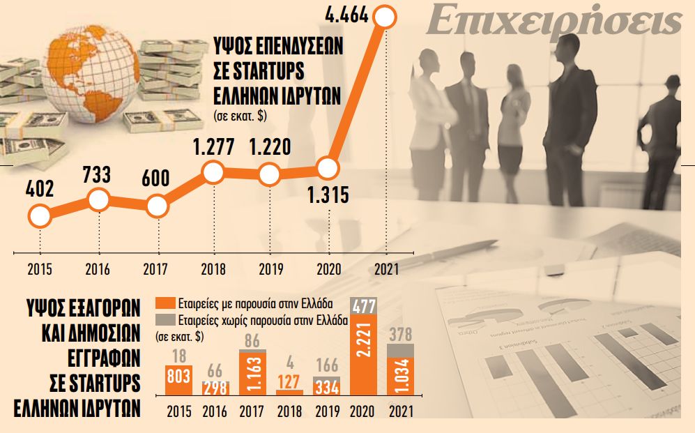 Ο χάρτης των startups – Οι ξένοι επενδύουν στο ελληνικό δαιμόνιο – Οι top εξαγορές