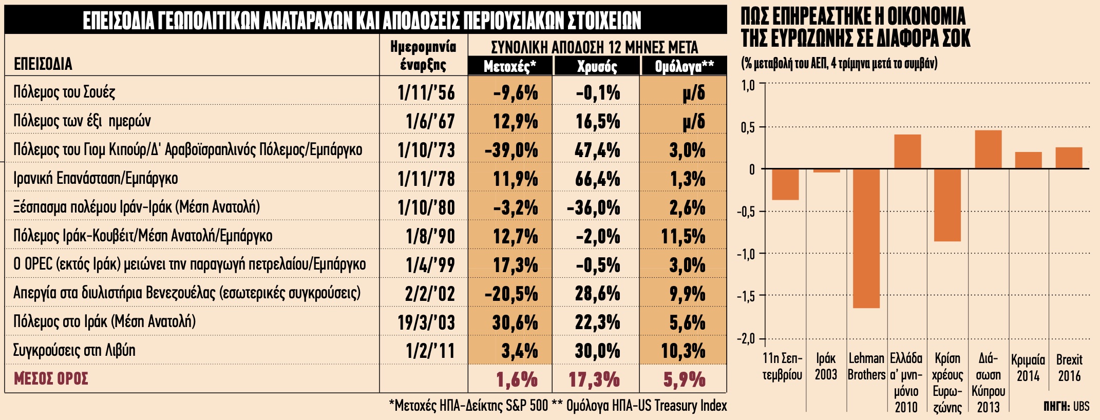 Ουκρανία: Πόσο κινδυνεύουν από τη ρωσική εισβολή αγορές και οικονομίες