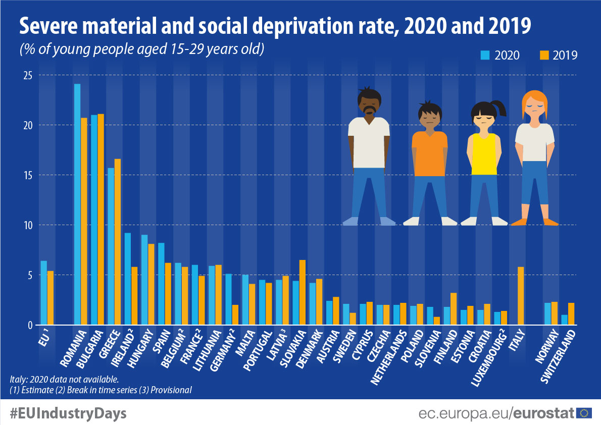 Eurostat: 1 στους 6 νέους στην Ελλάδα με σοβαρές υλικές και κοινωνικές στερήσεις