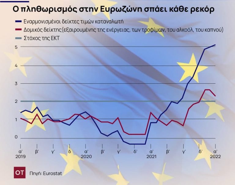 Ευρωζώνη – πληθωρισμός: Εκτίναξη σε επίπεδα ρεκόρ – Αλμα στο 5,1% τον Ιανουάριο