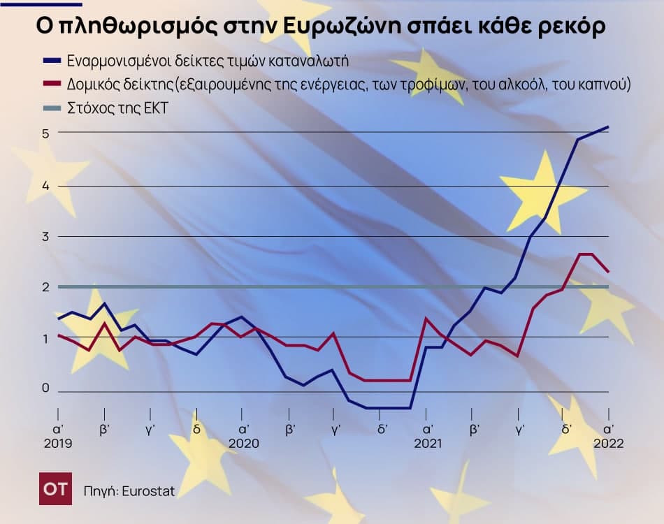 Ευρωζώνη – πληθωρισμός: Εκτίναξη σε επίπεδα ρεκόρ – Αλμα στο 5,1% τον Ιανουάριο