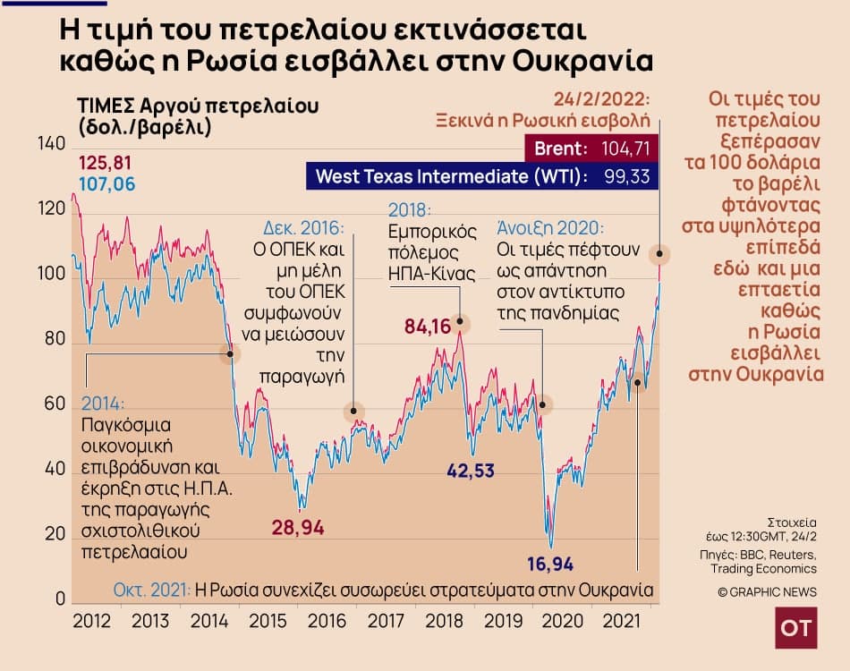 Ουκρανία: Ξεπέρασε και τα 105 δολάρια το πετρέλαιο