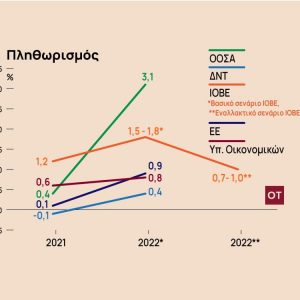 Ο πληθωρισμός πόσο θα επηρεάσει τελικά οικονομία, φοροελαφρύνσεις και μισθούς