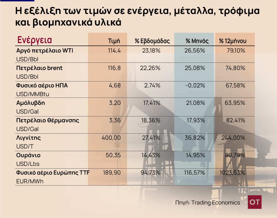 Πόλεμος στην Ουκρανία: «Κοκτέιλ μολότοφ» σε τρόφιμα, ενέργεια, εμπορεύματα, πρώτες ύλες, βιομηχανικά υλικά [Πίνακες]