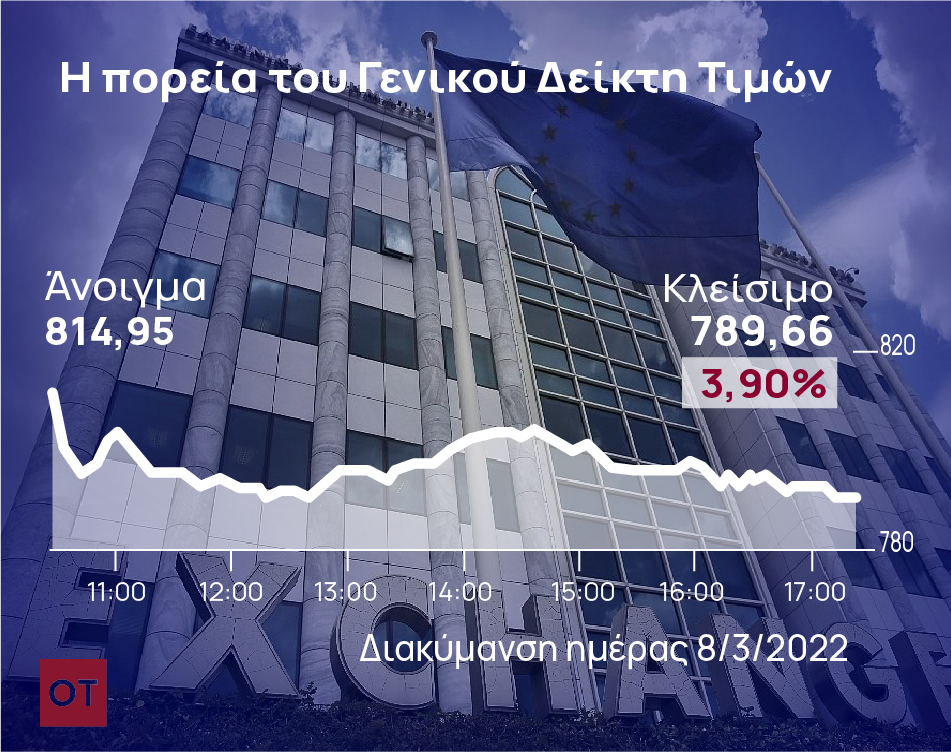Χρηματιστήριο Αθηνών: Κατά 2,5 δισ. ευρώ μειώθηκε η κεφαλαιοποίηση
