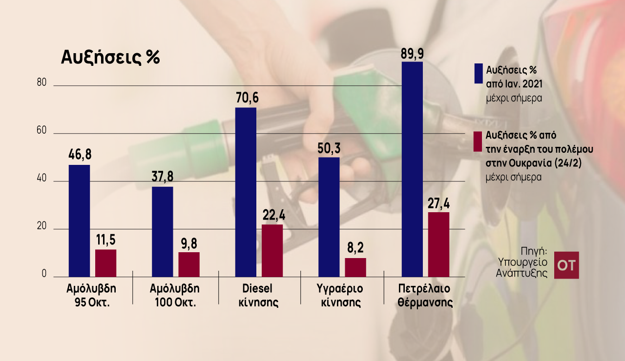 Πόλεμος στην Ουκρανία: Αυξήσεις σοκ από 11,5% έως 27,4%  στα υγρά καύσιμα μέσα σε δυόμισι εβδομάδες