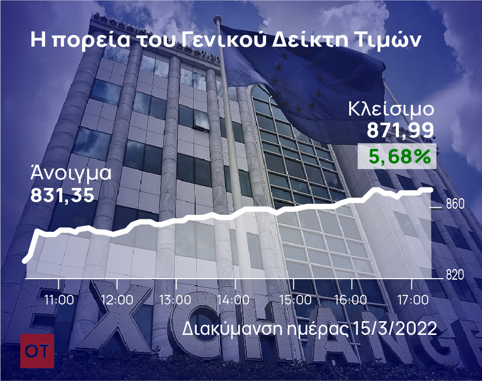 Χρηματιστήριο Αθηνών: Ράλι ανακούφισης με άλμα 5,68%