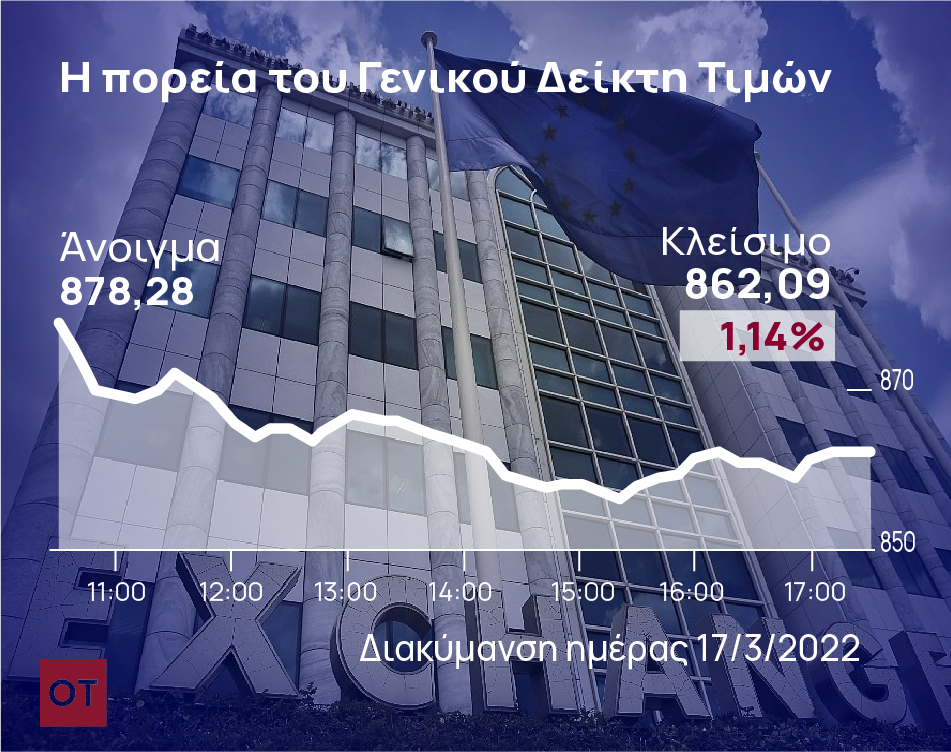 Χρηματιστήριο Αθηνών: Εισαγόμενες πιέσεις – Πτώση 1,14%