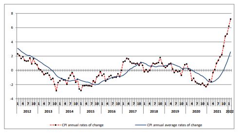 Inflation surged by 7.2% in February