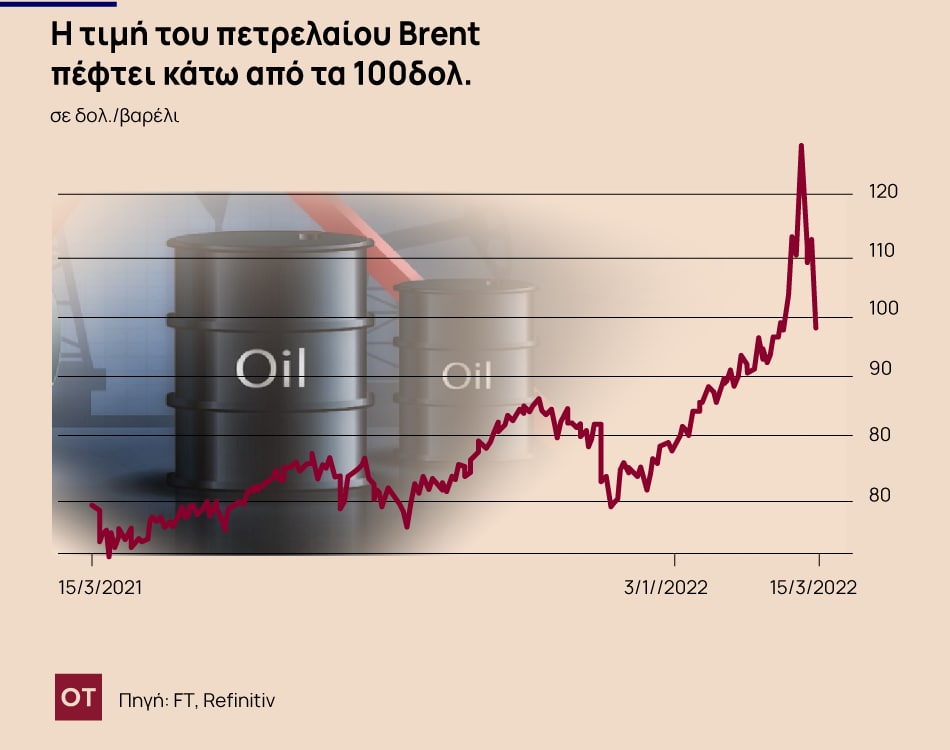 Πετρέλαιο: Πώς Ρωσία και Κίνα «ρίχνουν» τις τιμές