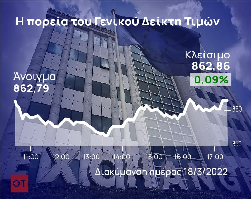 Χρηματιστήριο Αθηνών: Εβδομαδιαία άνοδος 4,2%