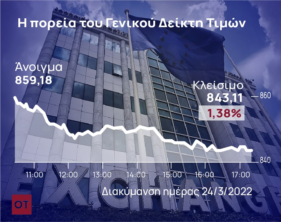 ΧΑ: Εβδομαδιαίες απώλειες 2,29% ενόψει τριημέρου