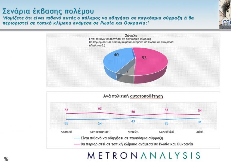 Δημοσκόπηση: Τι πιστεύουν οι Ελληνες για τη Ρωσία – Τι λένε για την αποστολή όπλων