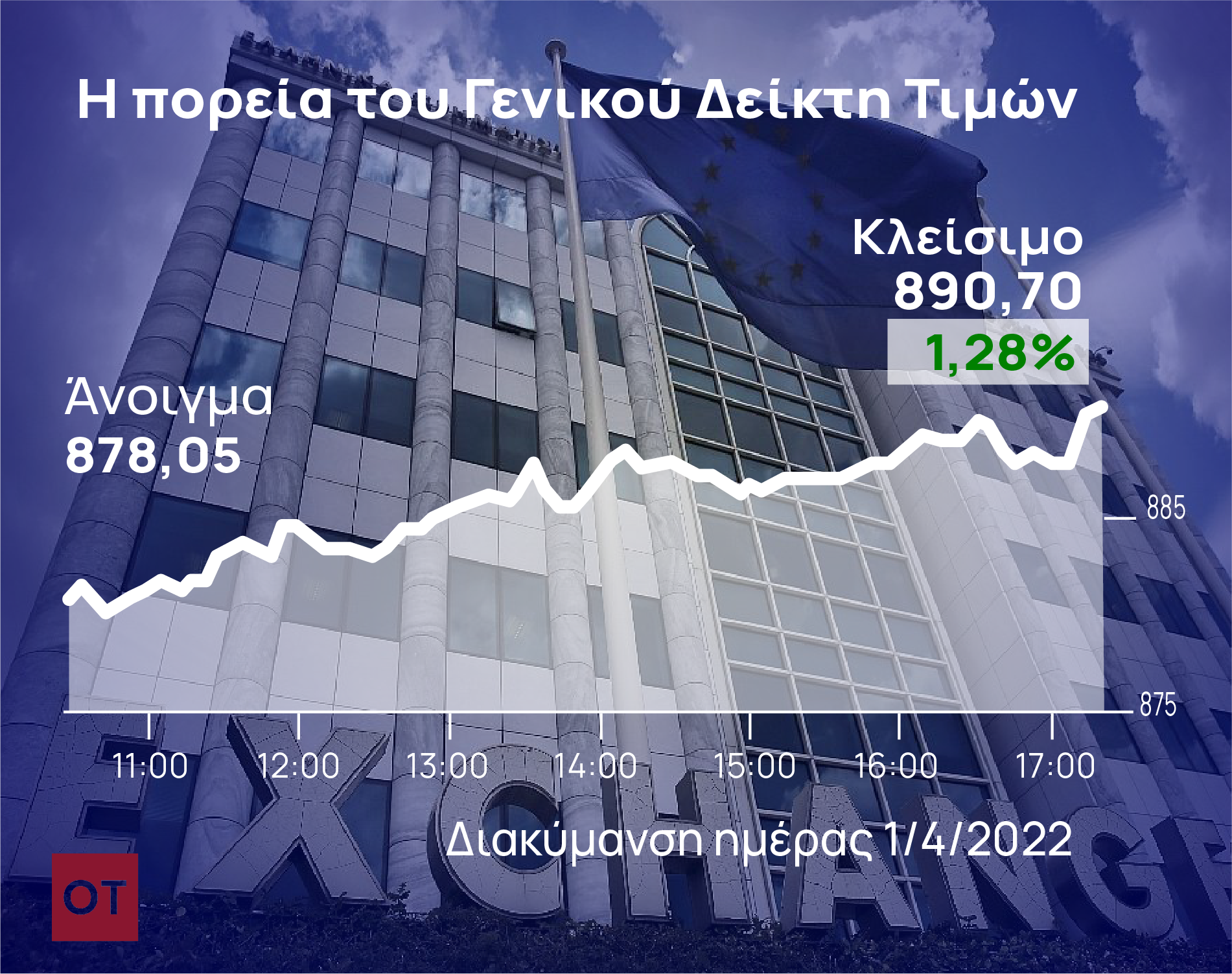 Χρηματιστήριο Αθηνών: Στο 5,6% το εβδομαδιαίο άλμα