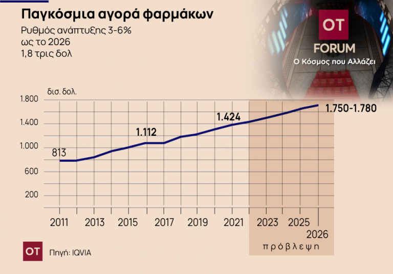 ΟΤ FORUM: «Έξυπνα φάρμακα» στοχεύουν καρκίνο και παθήσεις του εγκεφάλου