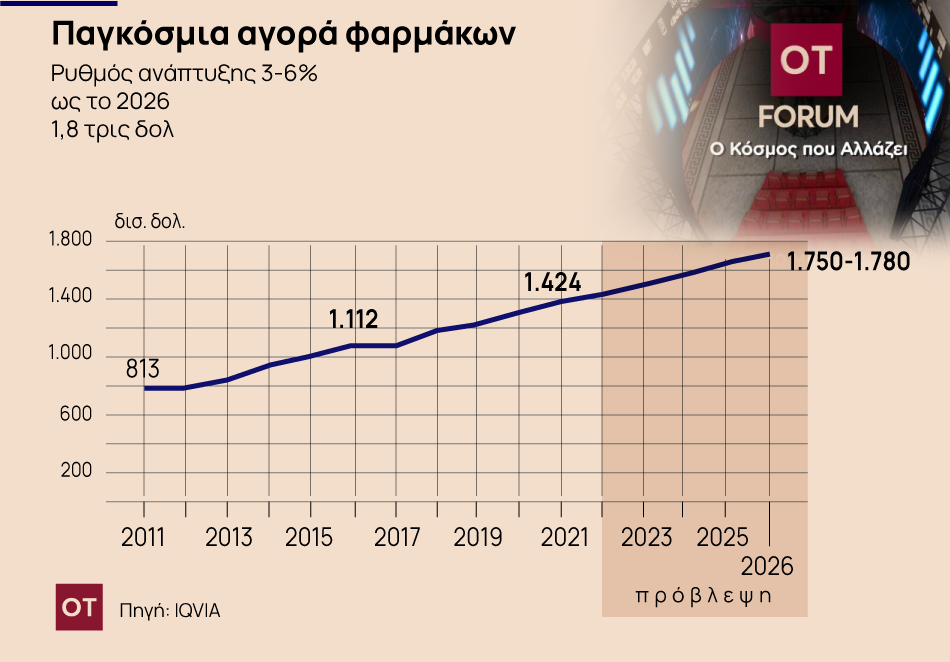 ΟΤ FORUM: «Έξυπνα φάρμακα» στοχεύουν καρκίνο και παθήσεις του εγκεφάλου 