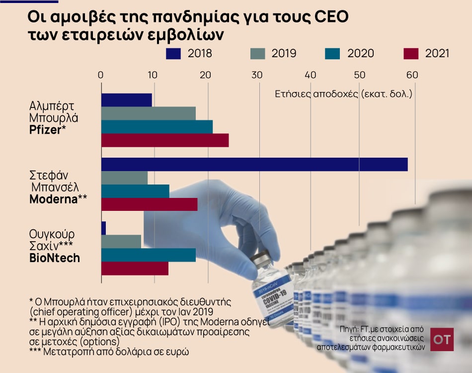 Κορωνοϊός: Αμοιβές 107 εκατ. δολαρίων έφεραν τα εμβόλια κατά της Covid-19 για τους επικεφαλής των Pfizer, BioNTech, Moderna