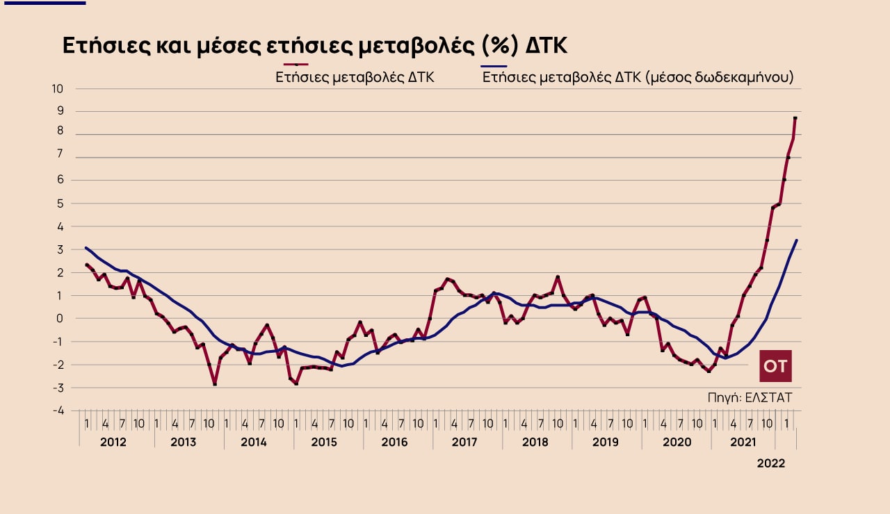 Πληθωρισμός: Νέο άλμα στο 8,9% τον Μάρτιο