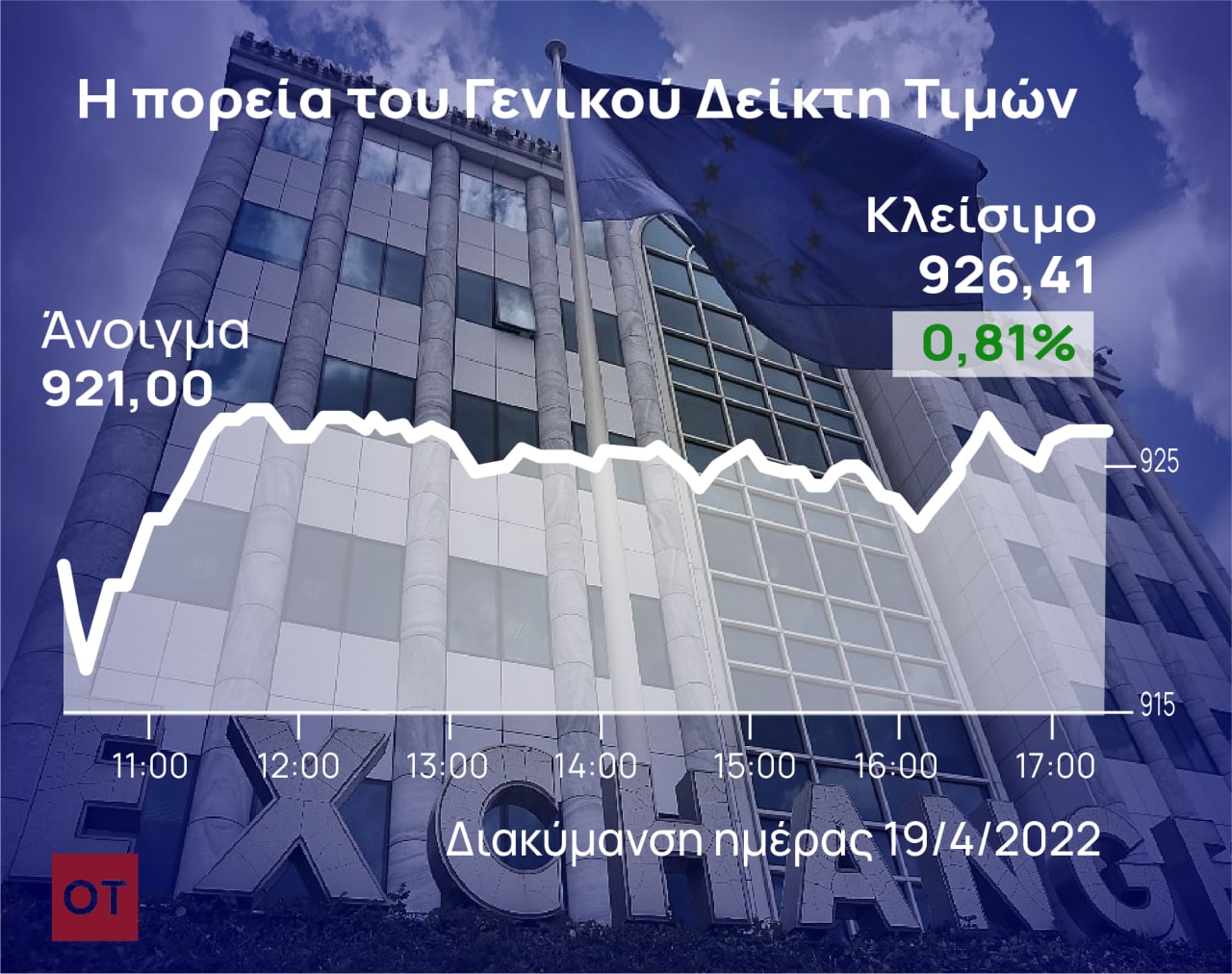 Χρηματιστήριο Αθηνών: Άμυνα με… επιλεκτικά άλματα