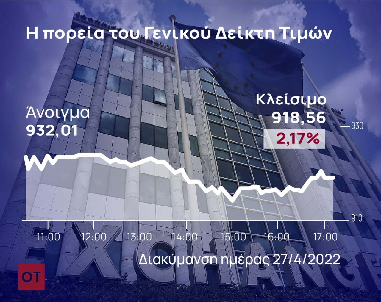 Χρηματιστήριο Αθηνών: Βουτιά πάνω από 2% στο ΧΑ