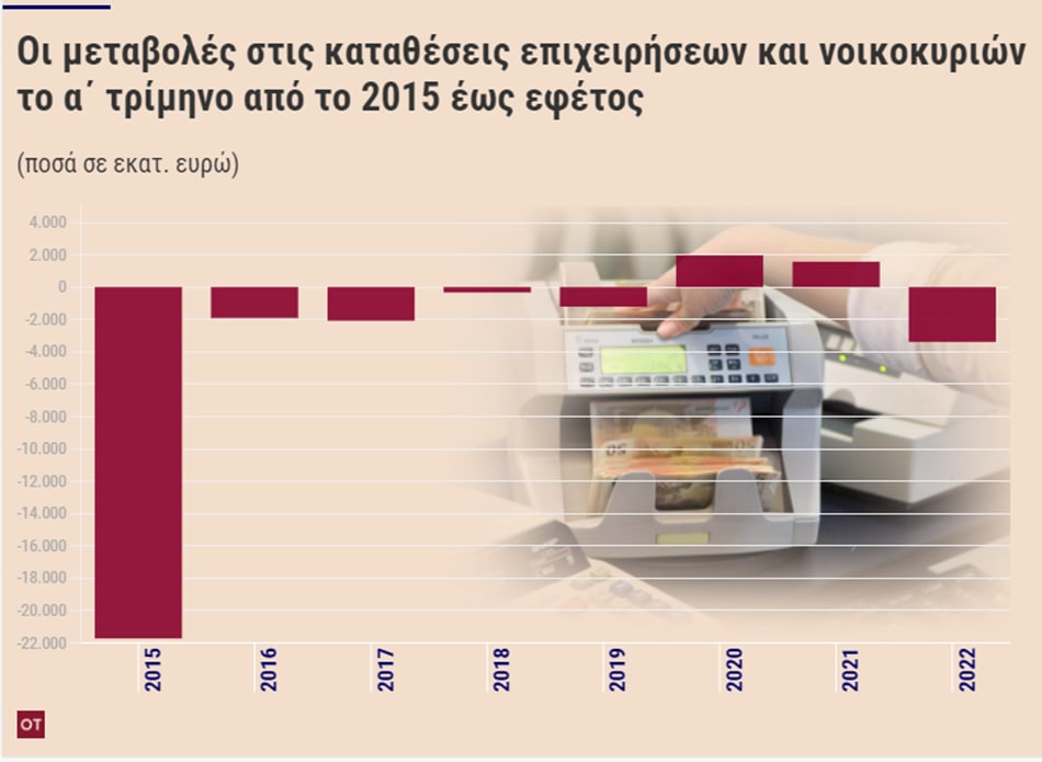 Καταθέσεις: Το χειρότερο ξεκίνημα χρονιάς από το 2015 των capital controls