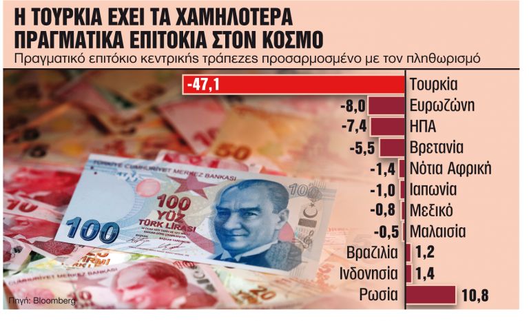 Αδειάζουν τα πορτοφόλια των Τούρκων από τον πληθωρισμό