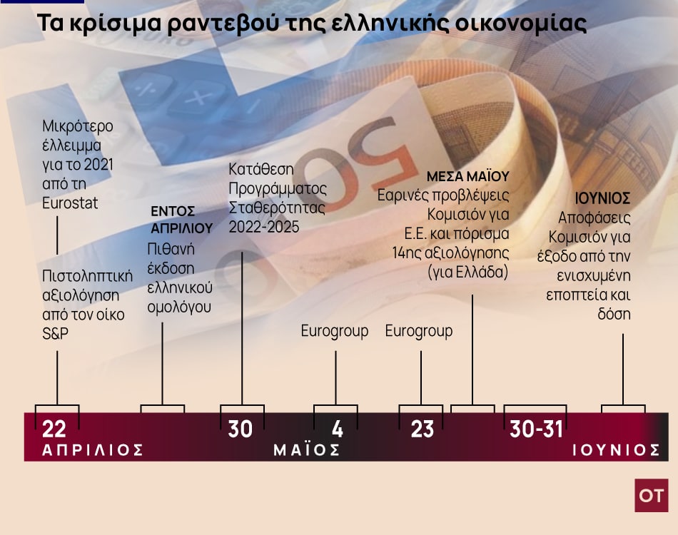 Τα «ορόσημα» για έξοδο της Ελλάδας από την εποπτεία