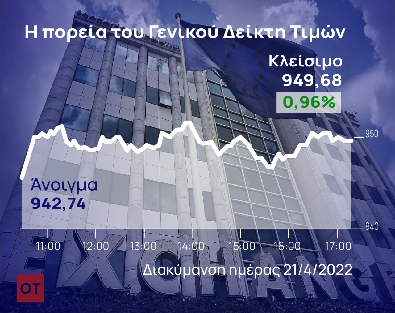 Χρηματιστήριο Αθηνών: Με τριήμερο ράλι στις 950 μονάδες