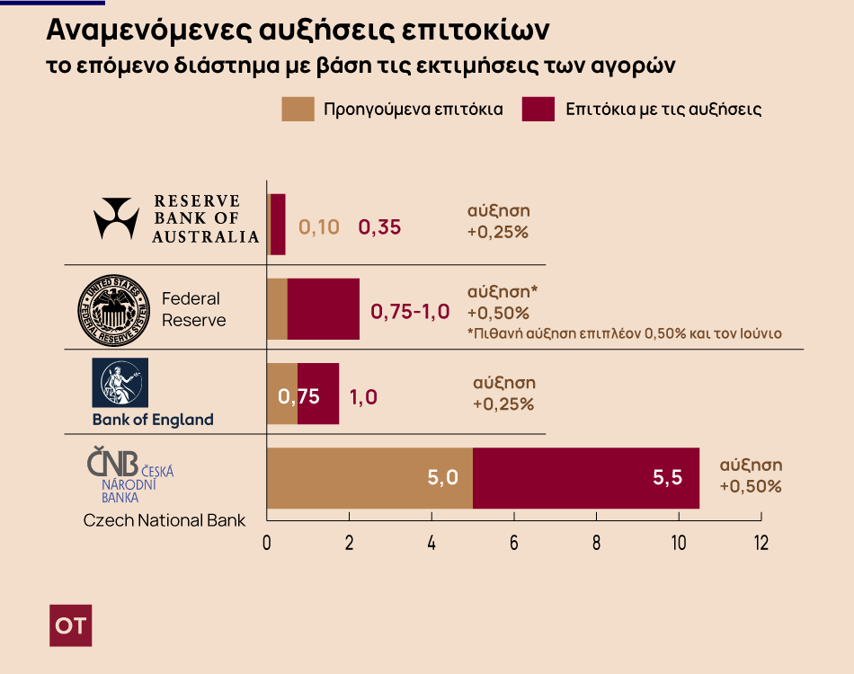 Το ράλι του πληθωρισμού φέρνει το τέλος του πολύ φθηνού χρήματος