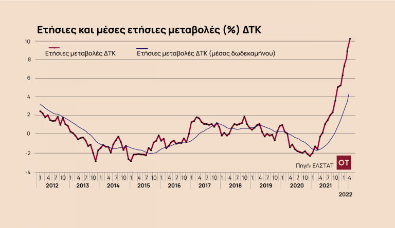 Πληθωρισμός: Εκτινάχθηκε στο 10,2% τον Απρίλιο