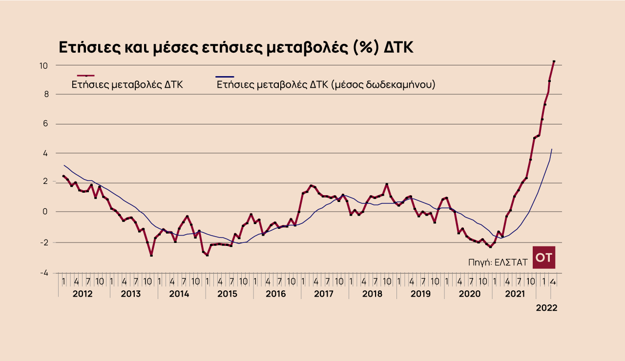 Πληθωρισμός: Εκτινάχθηκε στο 10,2% τον Απρίλιο