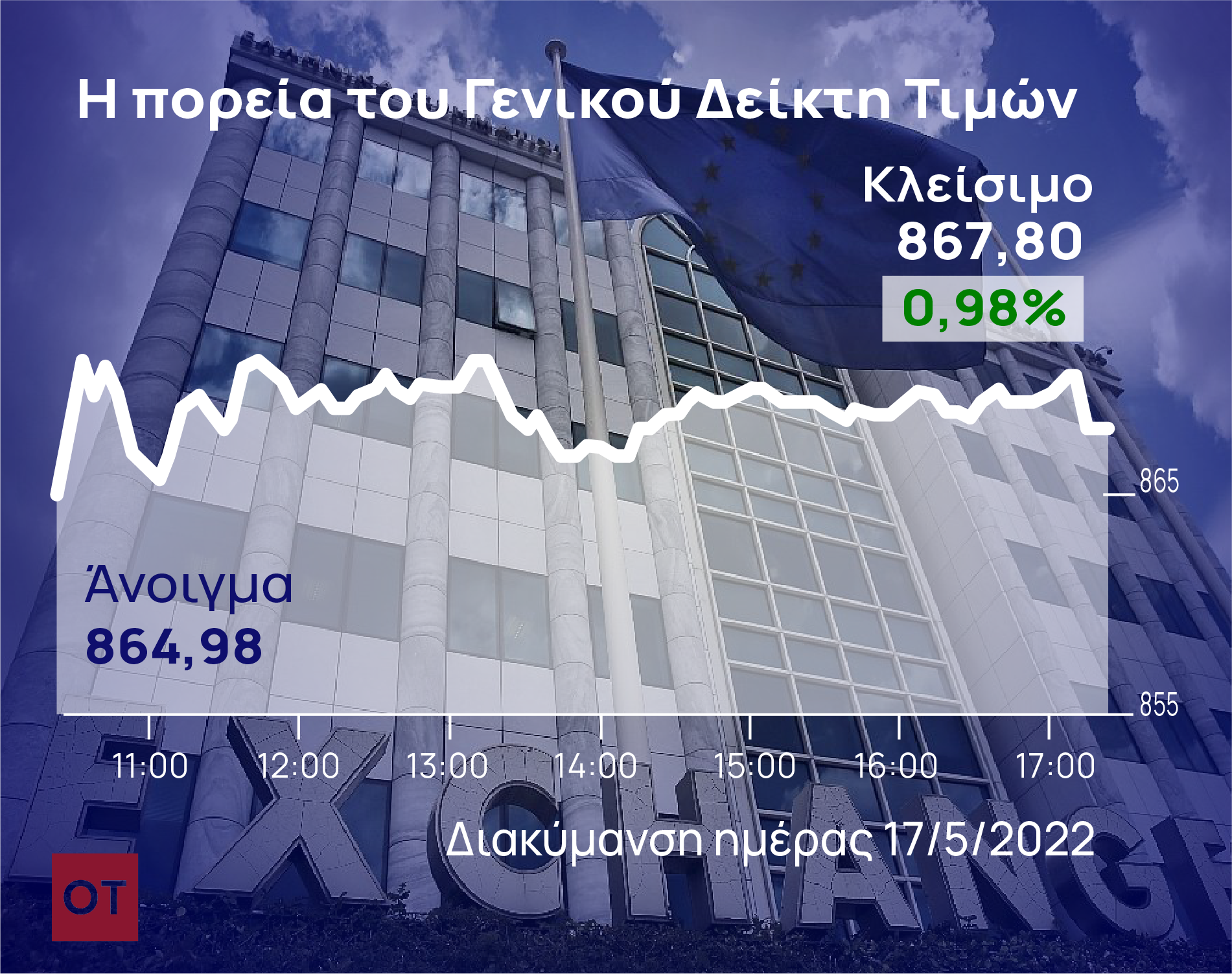 Χρηματιστήριο Αθηνών: Φοβήθηκαν τις 870 μονάδες οι αγοραστές