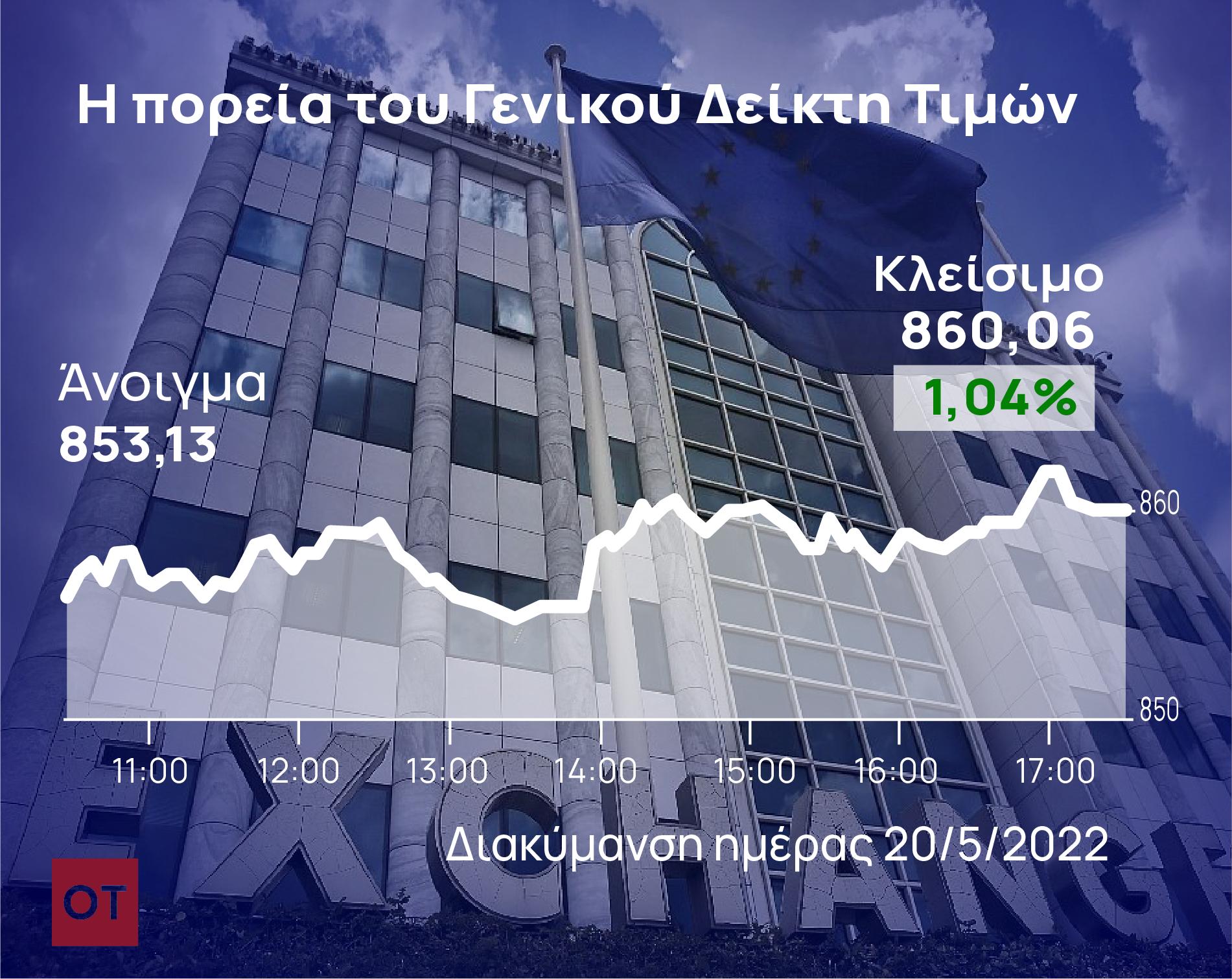 Χρηματιστήριο Αθηνών: Με κέρδη 1% ξανά στις 860 μονάδες