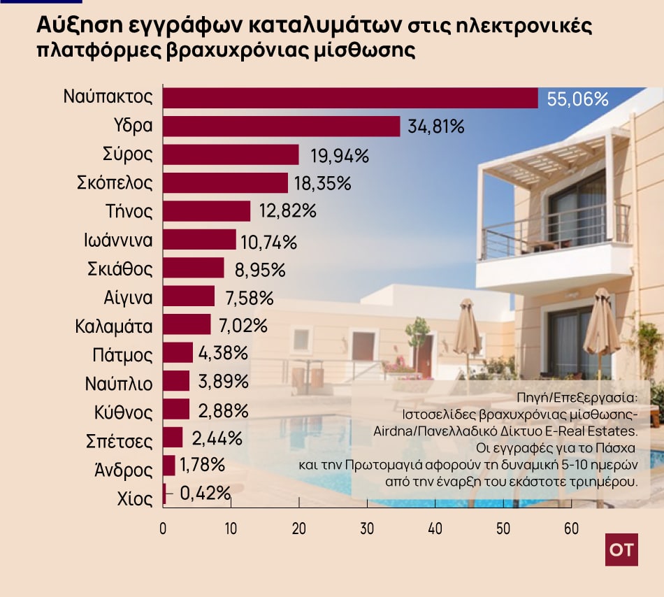 Airbnb: Εκρηκτική αύξηση 232% για την καλοκαιρινή περίοδο [πίνακας]