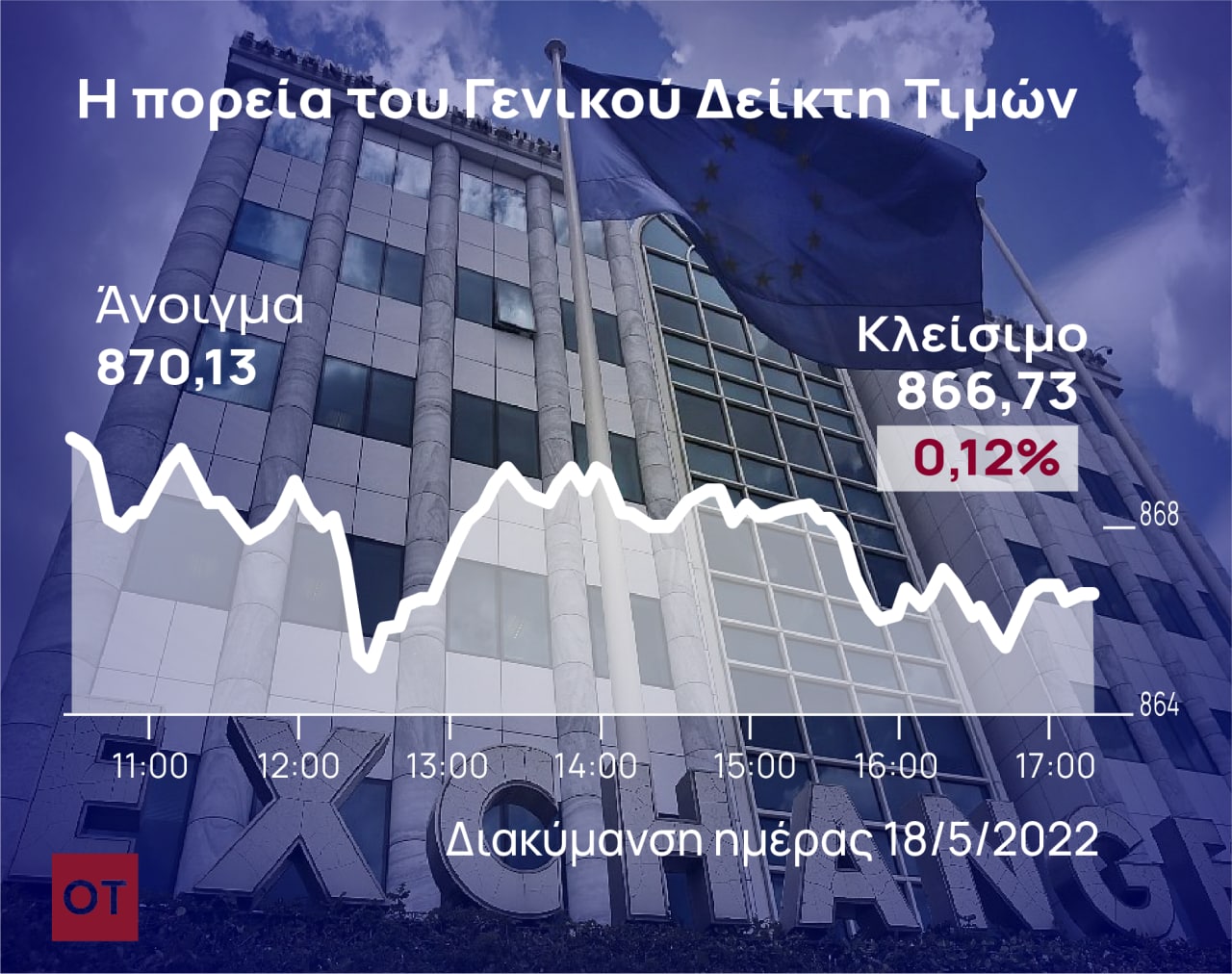 Χρηματιστήριο Αθηνών: Οριακά χαμηλότερα με μικτά πρόσημα