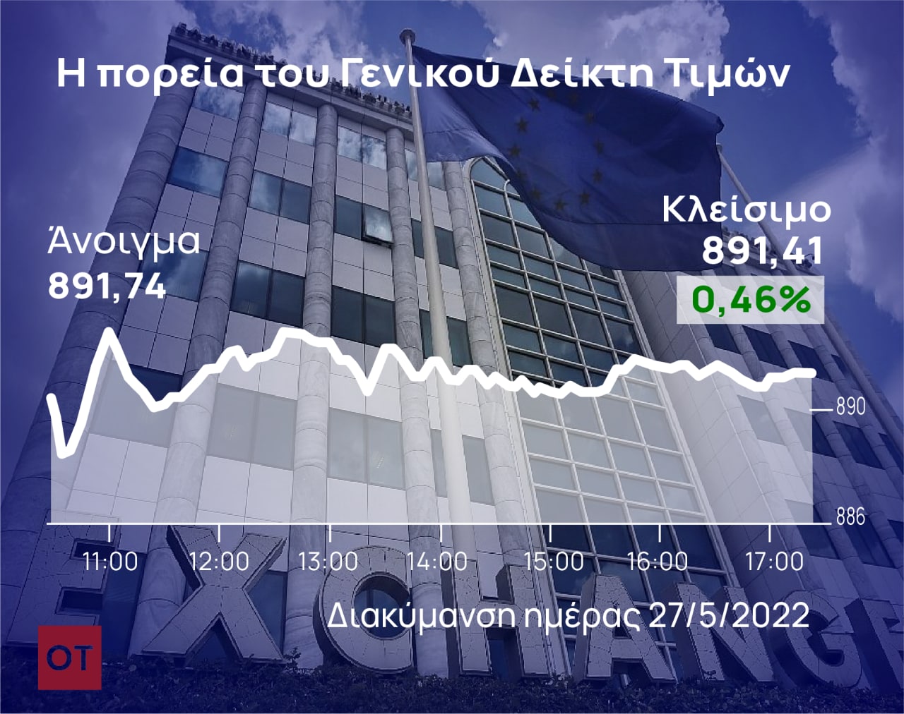 Χρηματιστήριο Αθηνών: Με τραπεζικό άλμα η ισχυρή άνοδος της εβδομάδας