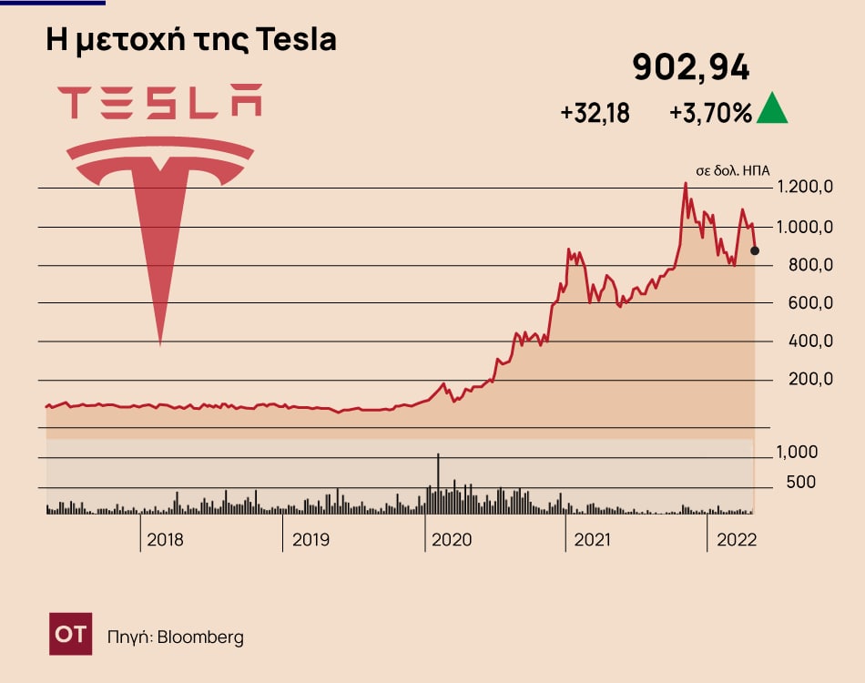 Tesla: Ξεπερνά σε κεφαλαιοποίηση τις αυτοκινητοβιομηχανίες όλου του κόσμου