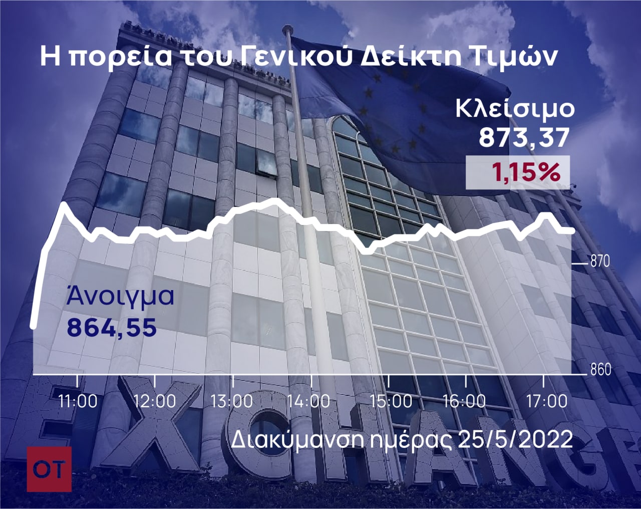 Χρηματιστήριο Αθηνών: Με κέρδη άνω του 1% ανέκτησε τις 870 μονάδες