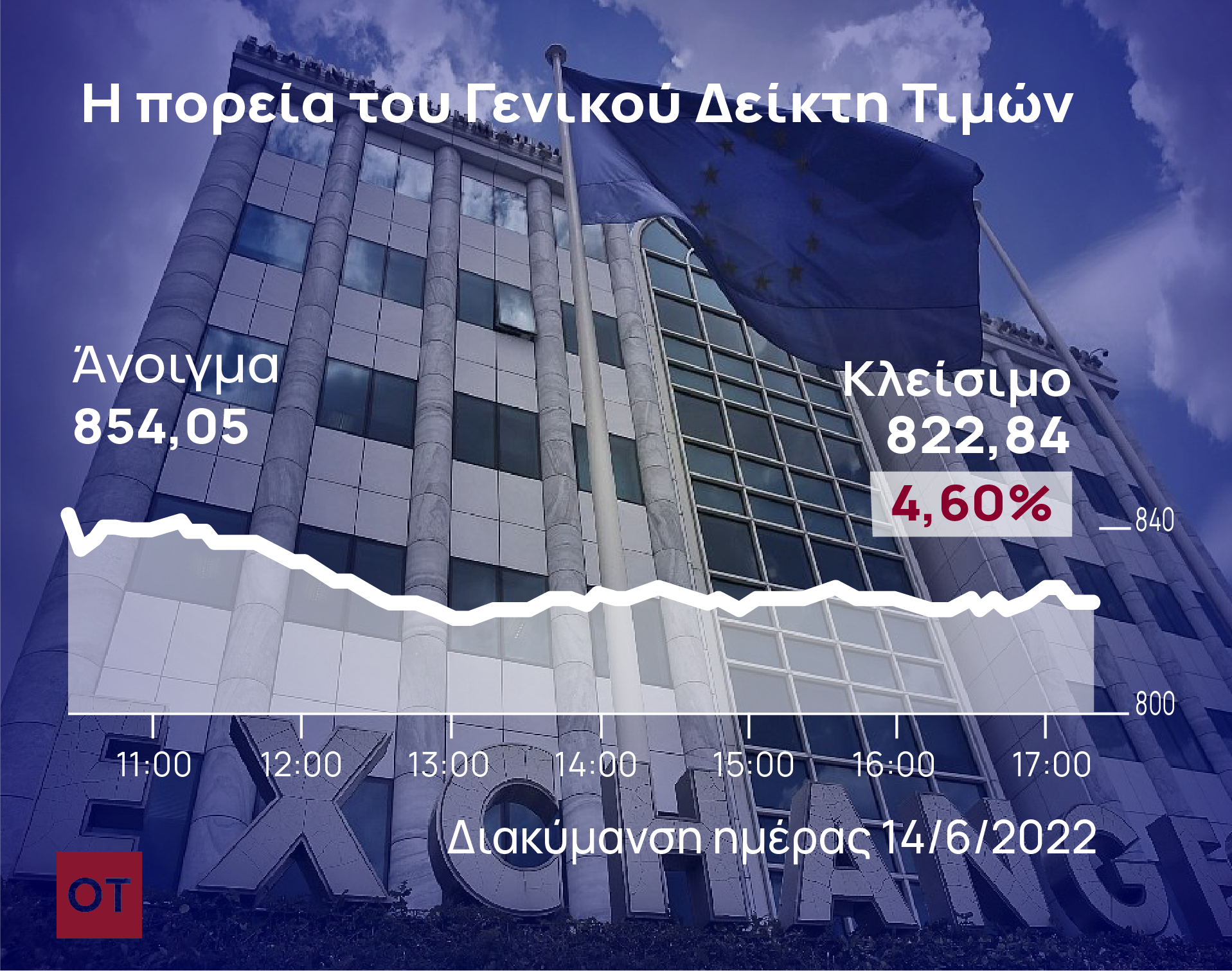 Χρηματιστήριο Αθηνών: Βουτιά 4,6% στη ζώνη των 820 μονάδων