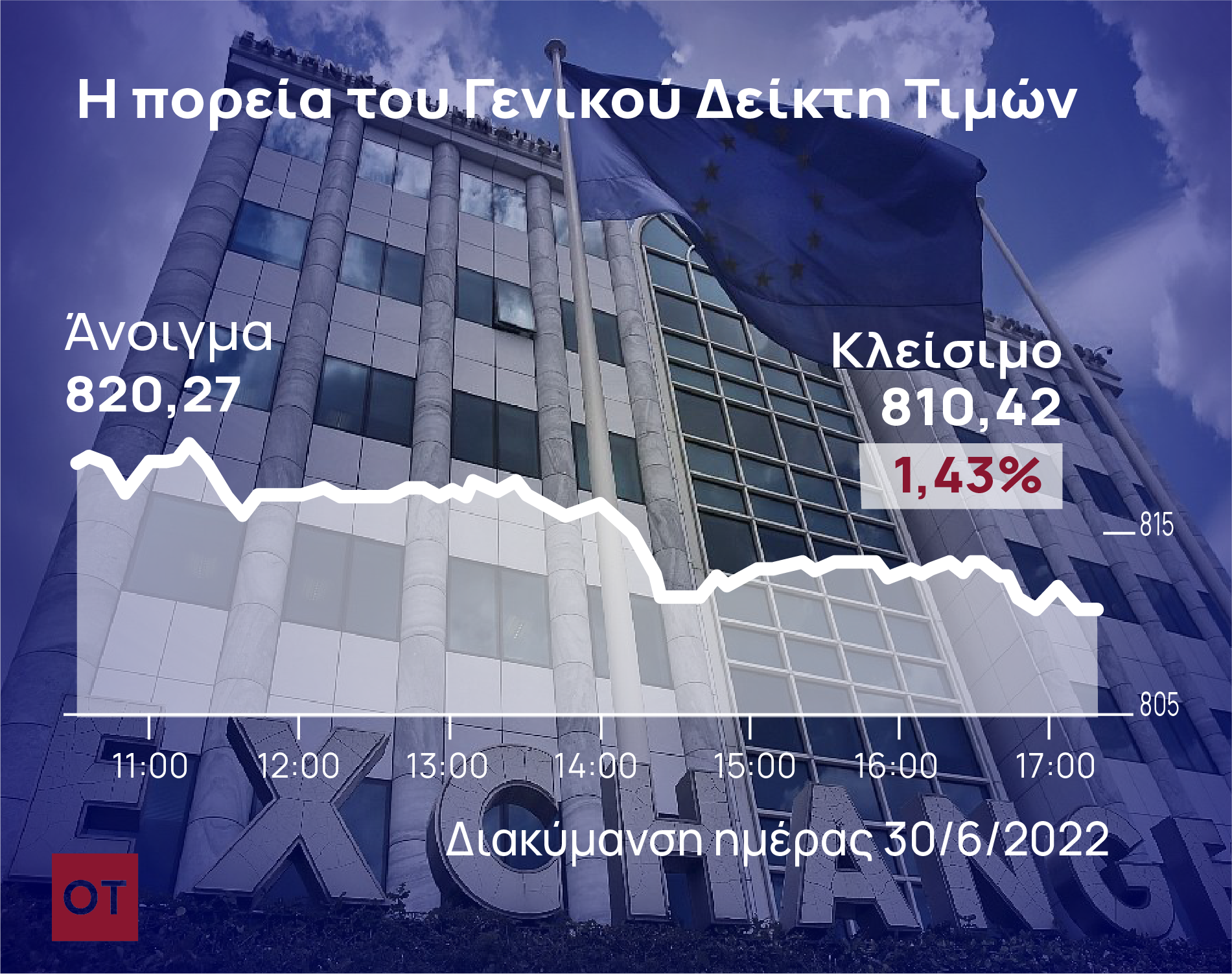 Χρηματιστήριο Αθηνών: Έκλεισε κοντά στα χαμηλά εξαμήνου