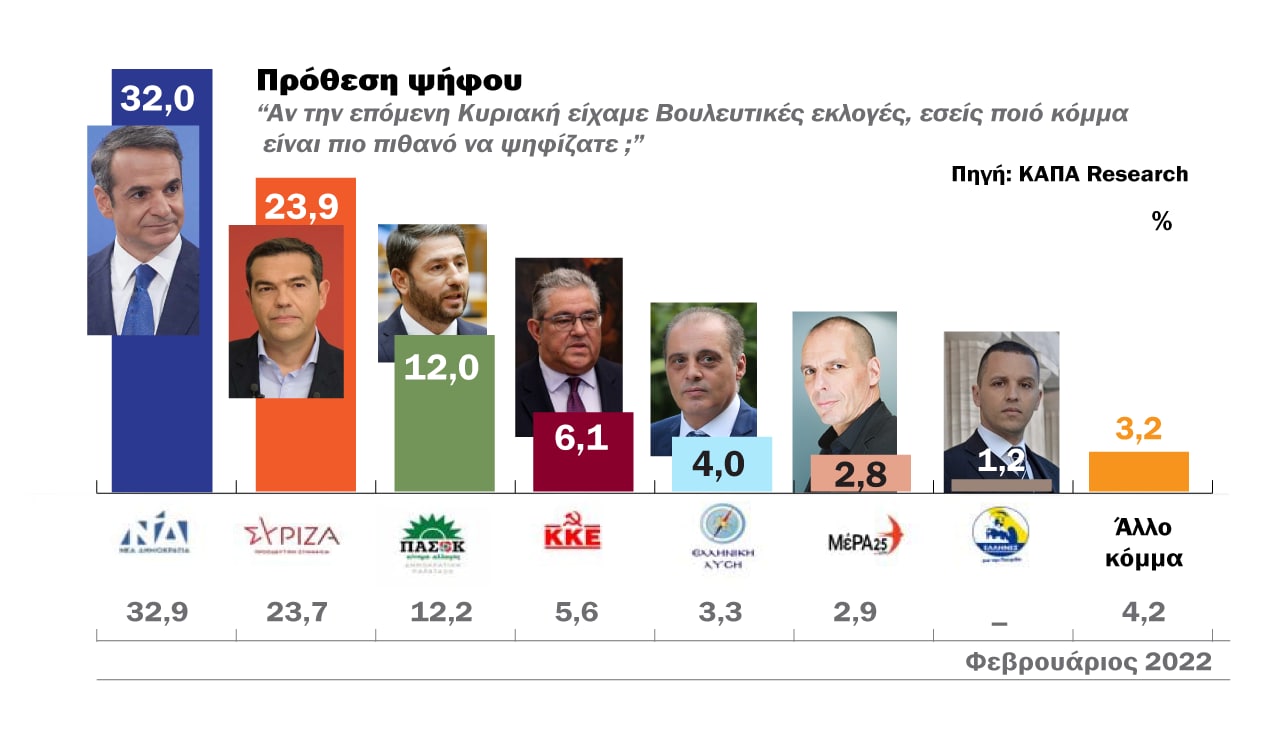 Δημοσκόπηση: Πώς κρίνουν οι πολίτες τα κόμματα- Στις 8,1 μονάδες η διαφορά ΝΔ από ΣΥΡΙΖΑ