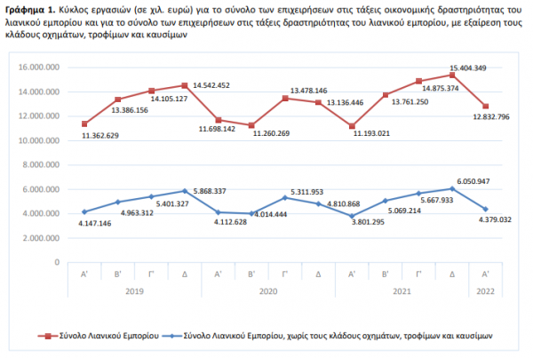 ΕΛΣΤΑΤ: Άνοδος 9,9% στον τζίρο λιανεμπορίου τον Απρίλιο