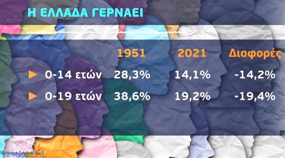 Δημογραφικό: Η Ελλάδα γερνάει – Το 2050 θα είμαστε λιγότεροι από 9 εκατομμύρια