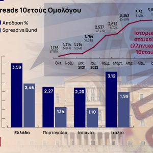Ομόλογα: Ακριβαίνει το κόστος του χρήματος