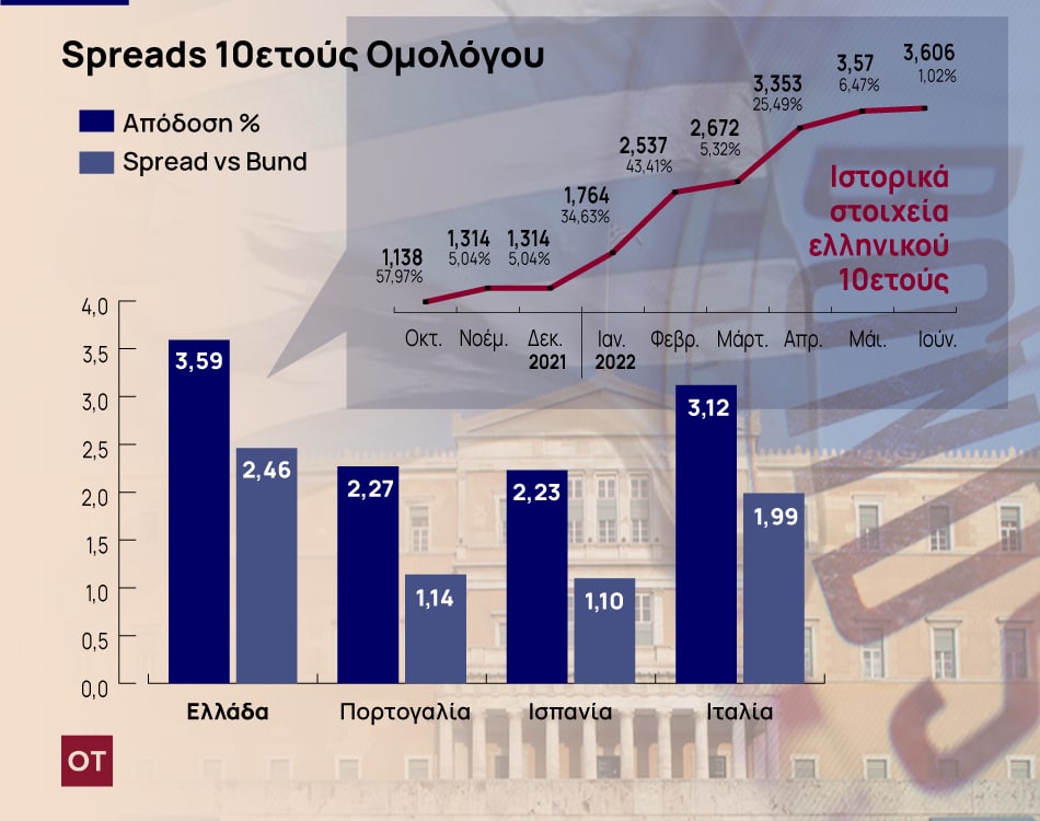 Ομόλογα: Ακριβαίνει το κόστος του χρήματος